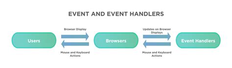 Event Handling In Javascript A Beginner’s Guide by Chuk Orakwusi