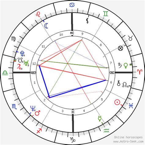 Javier Bardem Birth Chart
