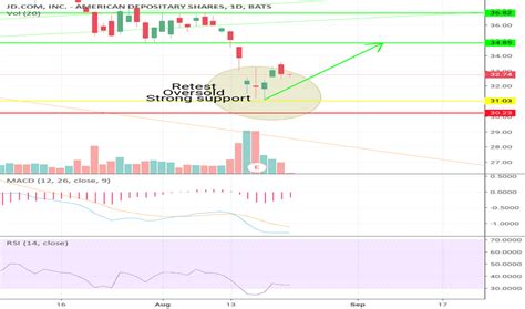Jd Stock Price Chart