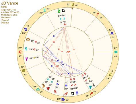 Jd Vance Birth Chart