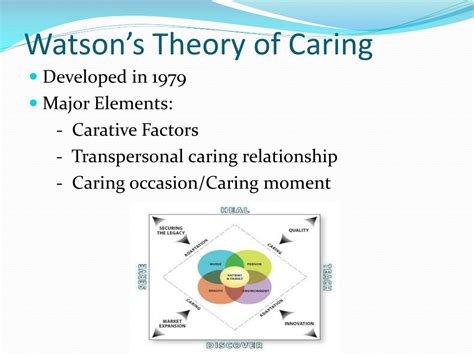 Jean Watson's Theory of Caring