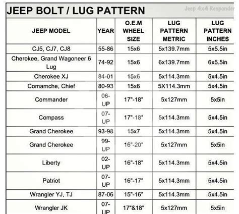 Jeep Wheel Bolt Patterns & Typical Lug Bolt Torque Specifications 