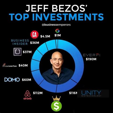 Jeff Bezos Latest Technology Investment