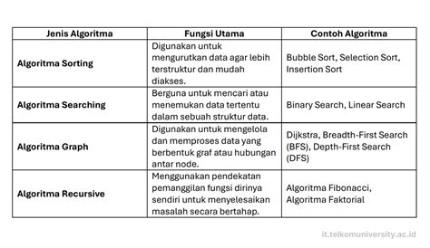 Jenis Algoritma