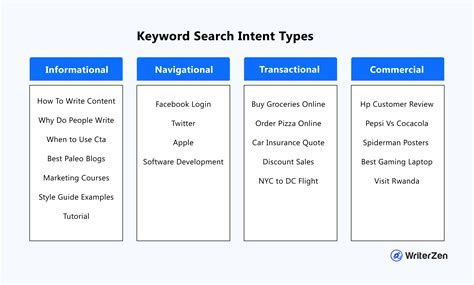 Jenis search intent SEO