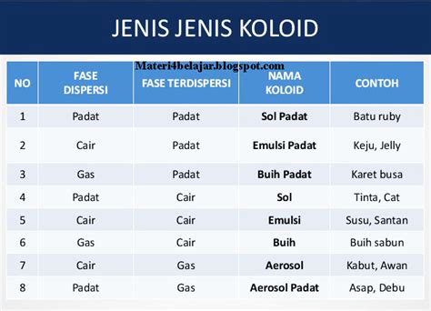 Jenis Koloid