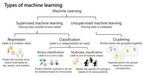 Jenis-jenis machine learning