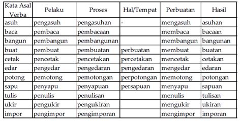 Jenis-Jenis Kata Kerja dalam Bahasa Indonesia