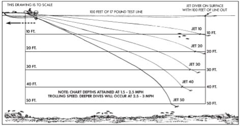 Jet Diver Depth Chart