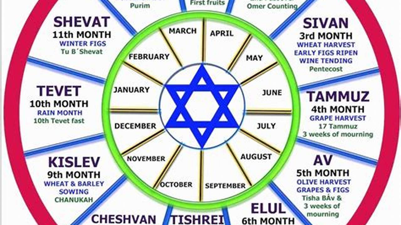 Jewish Calendar Year Converter