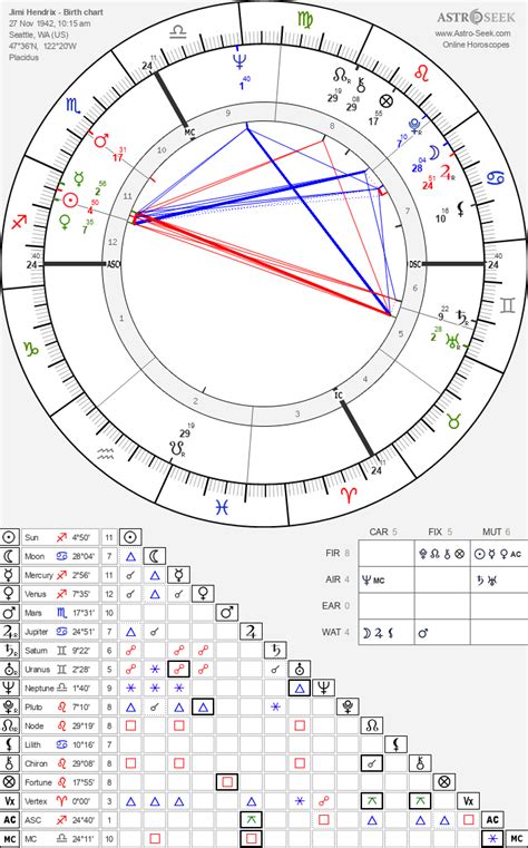Jimi Hendrix Natal Chart