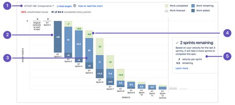 Jira Burndown Chart