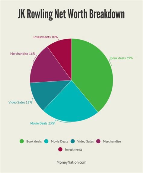 Jk Rowling Revenue