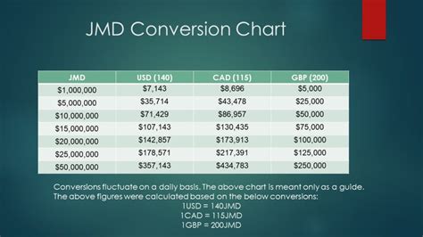 Jmd To Usd Chart