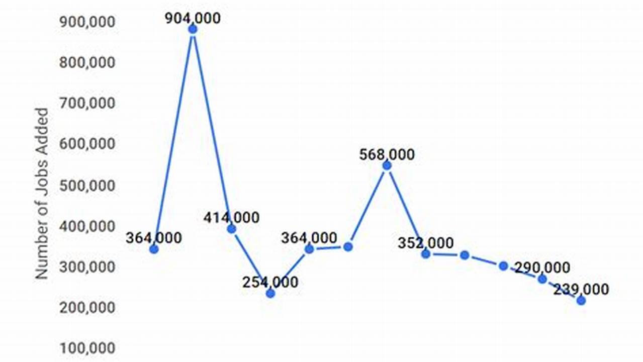 Job 1 Is Expected To Start Next Month., 2024