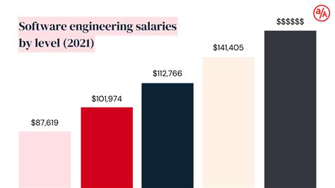 Job Title and Experience Level on Bloomberg Software Engineer Salaries