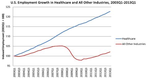 Job Growth in Health Information Technology