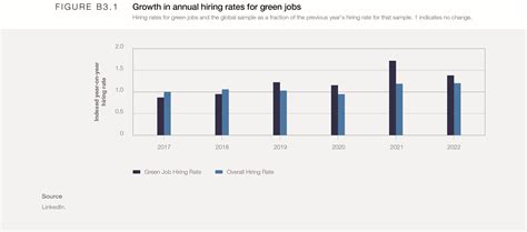 Job Growth in the Field