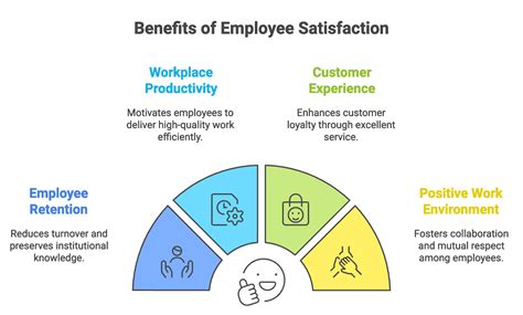 Job Satisfaction and Benefits