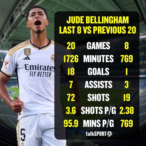 Jobe Bellingham's Statistics