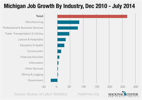 Jobs In Michigan,7338