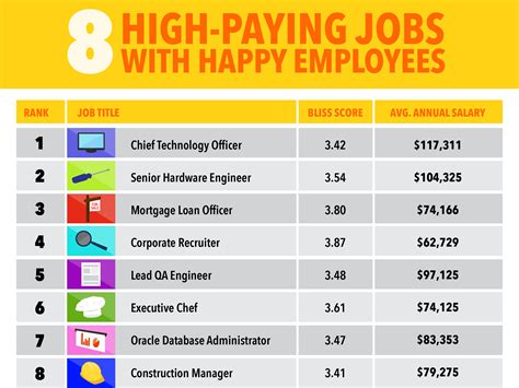 15 High Paying Careers You Can Start Without A Degree