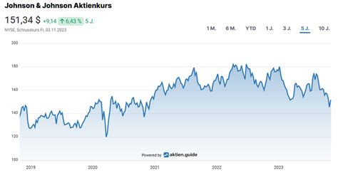 Johnson & Johnson Chart