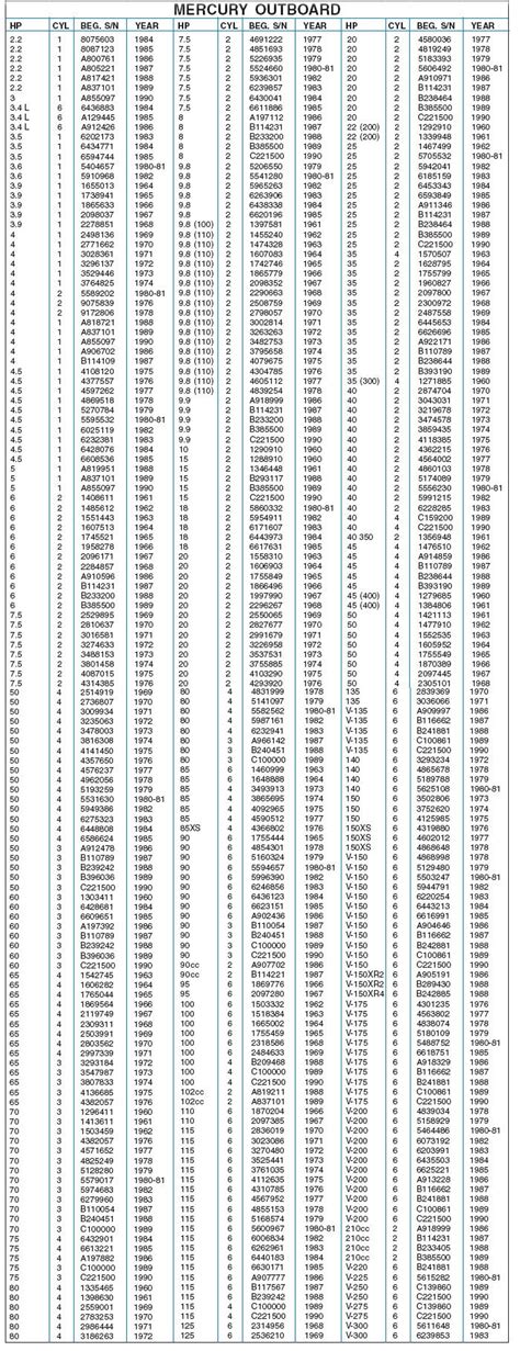 Johnson Outboard Motor Serial Number Chart