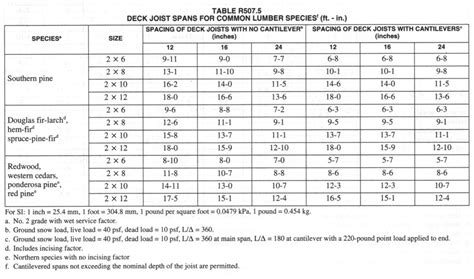 Joist Span Chart