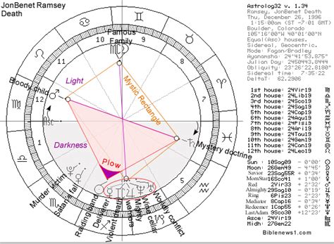 Jonbenet Ramsey Natal Chart