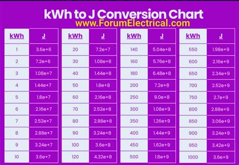 Joule Conversion Chart