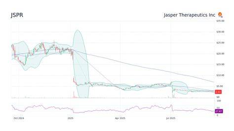 Jspr Stock Forecast