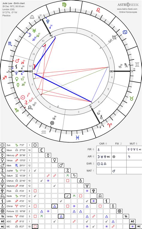Jude Law Birth Chart