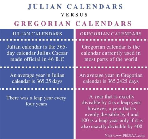 Julian Calendar Vs. Gregorian Calendar: Comparing Features And Differences