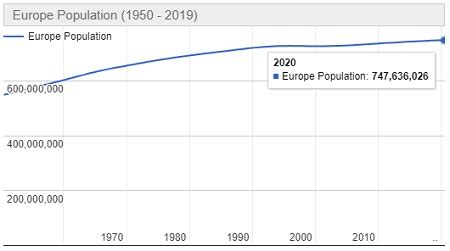 Jumlah Penduduk Benua Eropa