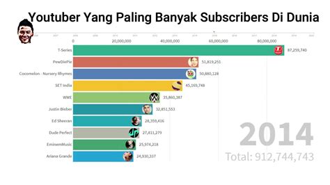Cara Melihat Jumlah Subscriber YouTube di HP di Indonesia