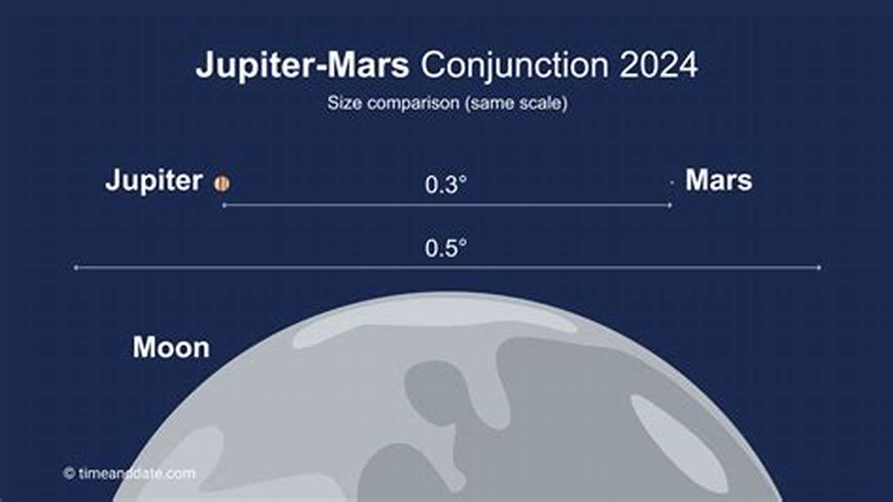 Jupiter Mars Conjunction 2024