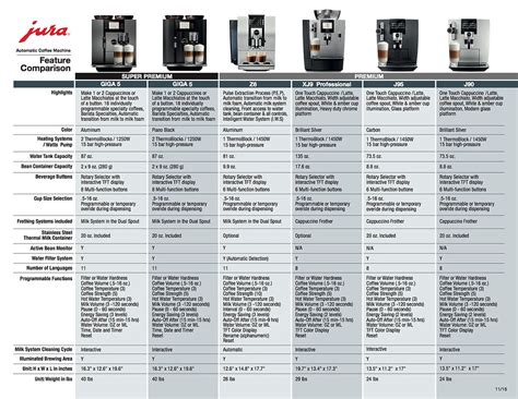 Jura Comparison Chart