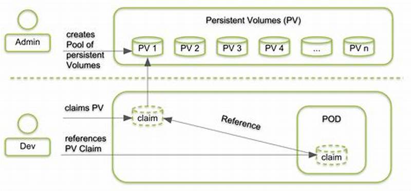K8s Persistent Volume Claim Example