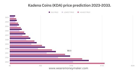 KDA Price Action and Future Projections