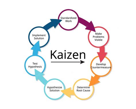 Kaizen Project Management