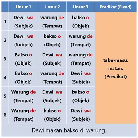 Kalimat dasar dalam bahasa jepang, pola subjek kata kerja objek