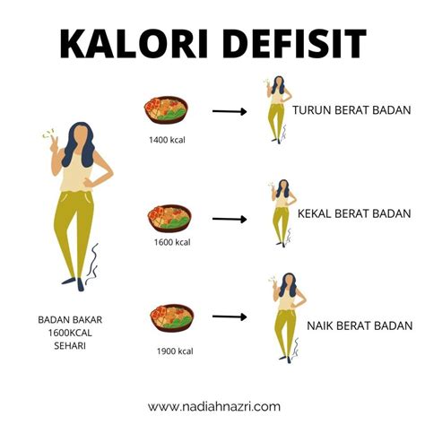 Kalori dan Berat Badan