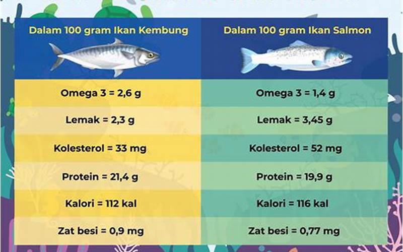 Kandungan Nutrisi Ikan Tombro