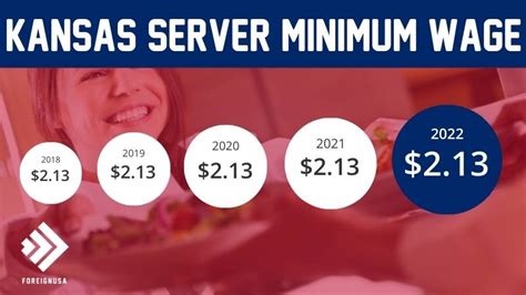 Empower hardworking Kansans: Why Upgrading the Minimum Wage in 2022 is Vital