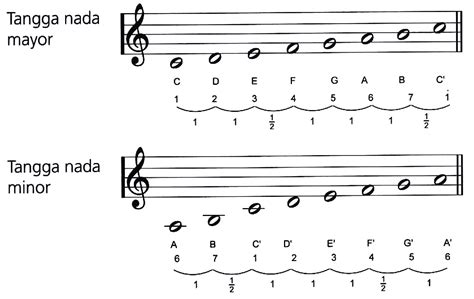 Karakteristik musik dengan tangga nada minor melodis