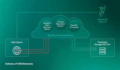 Kaspersky Security Network program
