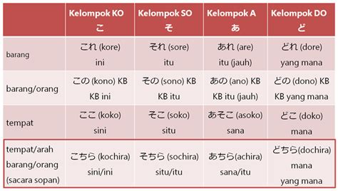 Kata Penunjuk Bahasa Jepang dan Bahasa Indonesia