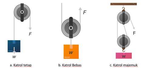 Katrol dan  Beban