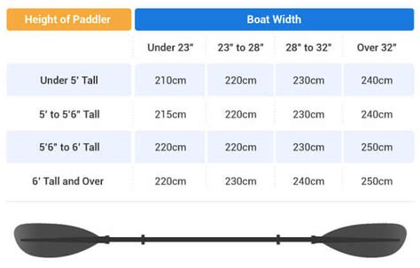 Kayak Paddle Length Chart
